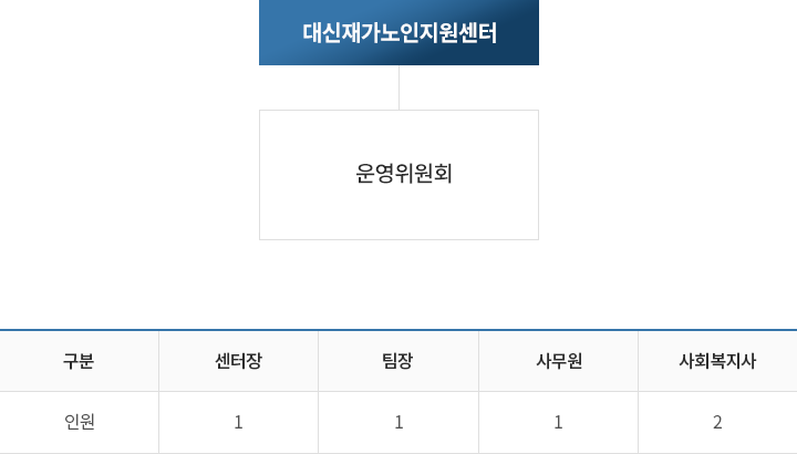 조직도